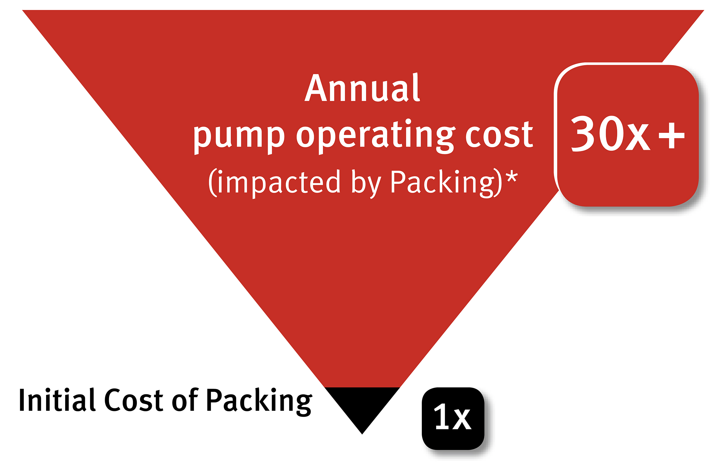 Packungskosten