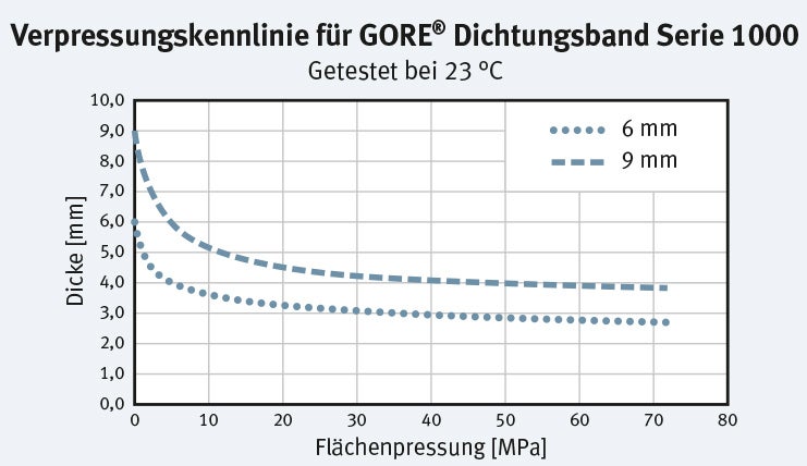 Andruckkurve für GORE Dichtungsband Serie 1000