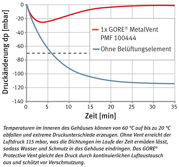 Fallstudie: S&D Druckkurve