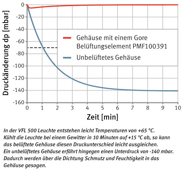 Fallstudie: WE-EF Druckkurve