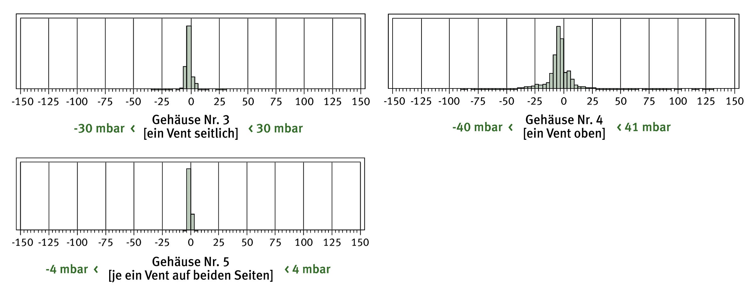 Fünfjahresstudie: belüftet