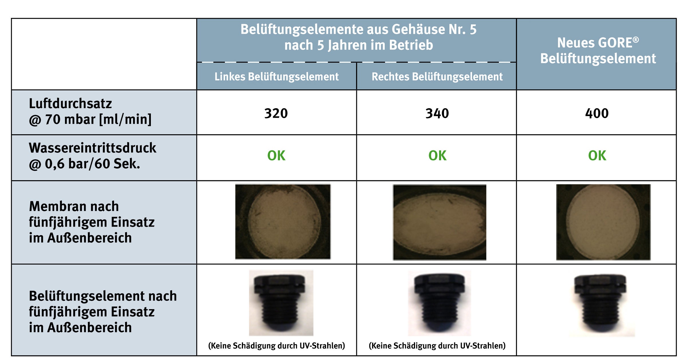 Fünfjahresstudie: Zuverlässigkeitsgraphik