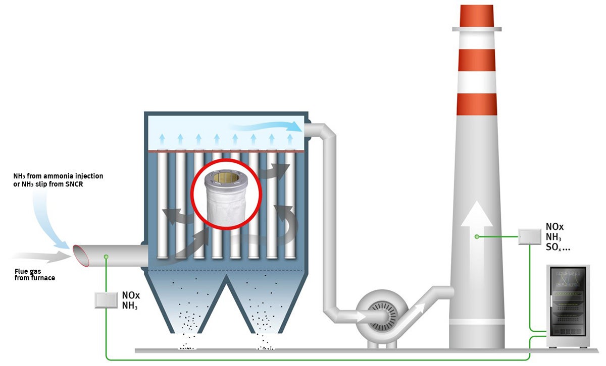 Schematische Darstellung eine Filtrationsanlage mit GORE DeNOx Gewebefiltern.