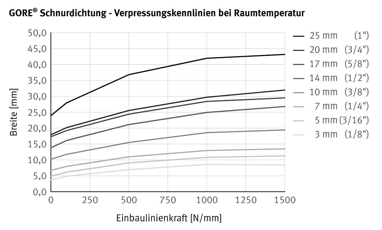 Verpressungskennlinien bei Raumtemperatur