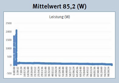 GFO technische daten: Energieverbrauch