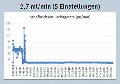 GFO technische daten: Wellen-Leckagerate