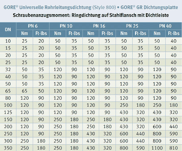 Drehmoment-Tabelle: EN Stahlflansch mit Dichtleiste, Ringdichtung, GORE® Universelle Rohrleitungsdichtung (Style 800) / GORE® GR Dichtungsplatte