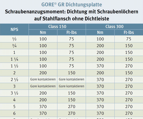 Drehmoment-Tabelle: ASME Stahlflansch ohne Dichtleiste, Dichtung mit Schraubenlöchern, GORE® GR Dichtungsplatte