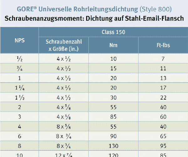 Drehmoment-Tabelle: ASME Stahl-Email-Flansch,  GORE® Universelle Rohrleitungsdichtung (Style 800)