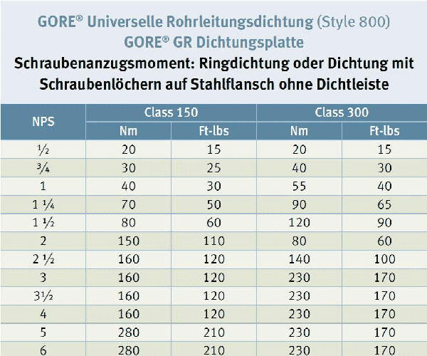 Drehmoment-Tabelle: ASME Stahlflansch mit Dichtleiste, Ringdichtung / Dichtung mit Schraubenlöchern, GORE® Universelle Rohrleitungsdichtung (Style 800) / GORE® GR Dichtungsplatte