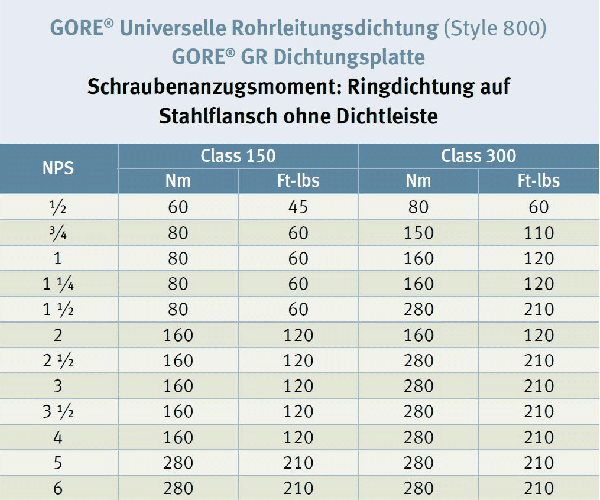 Drehmoment-Tabelle: ASME Stahlflansch ohne Dichtleiste, Ringdichtung,GORE® Universelle Rohrleitungsdichtung (Style 800) / GORE® GR Dichtungsplatte