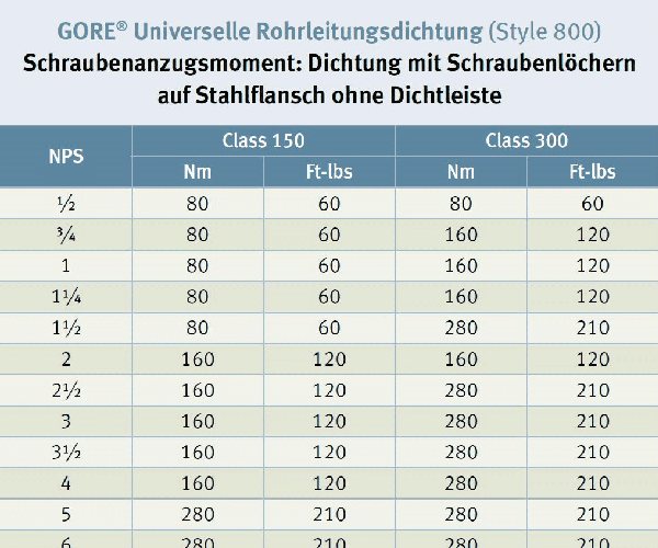 Drehmoment-Tabelle: ASME Stahlflansch ohne Dichtleiste, Dichtung mit Schraubenlöchern, GORE® Universelle Rohrleitungsdichtung (Style 800)