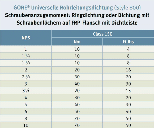 Drehmoment-Tabelle: ASME Flansch aus  faserverstärktem Kunststoff mit Dichtleiste, Ringdichtung / Dichtung mit Schraubenlöchern,  GORE® Universelle Rohrleitungsdichtung (Style 800)