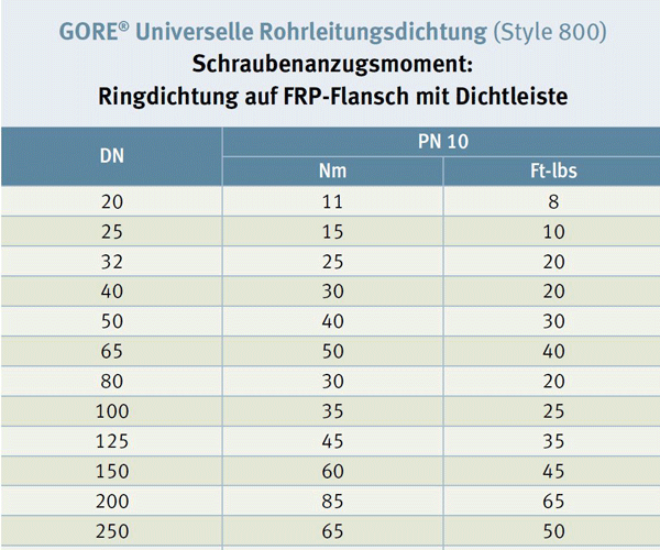 Drehmoment-Tabelle: EN Flansch aus faserverstärktem Kunststoff mit Dichtleiste, Ringdichtung, GORE® Universelle Rohrleitungsdichtung (Style 800)