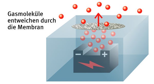 Gasmoleküle entweichen durch die Membran