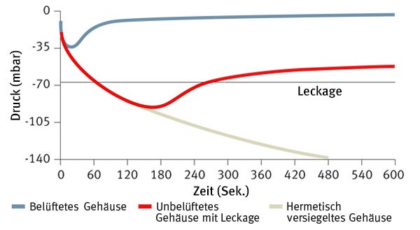 GORE Protective Vents lassen Über- und Unterdrücke gar nicht erst entstehen.