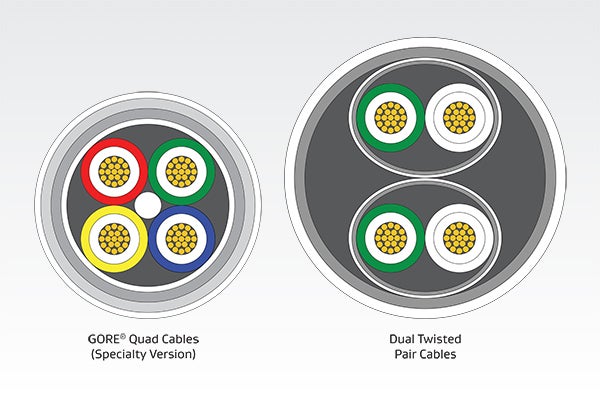 Gore’s reduced quad cable diameter compared to dual twisted pair cables.