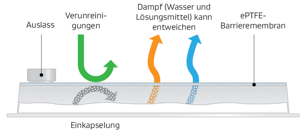 Die Abbildung zeigt, wie die GORE™ ePTFE-Membran Verunreinigungen abweist und Dampf entweichen lässt.