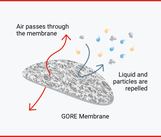 Graphic of GORE® Automotive Vent membrane repelling contaminants
