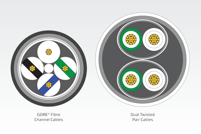 Gore’s low-dielectric cable geometry