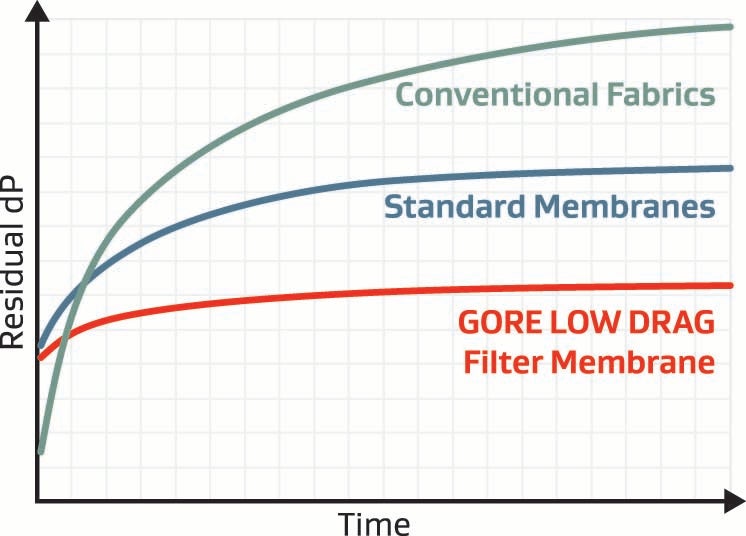 Diagramm eines Vergleichs von konventionellen Filtermaterialien, Standard-Filterschläuchen und GORE LOW DRAG Membranfiltern.