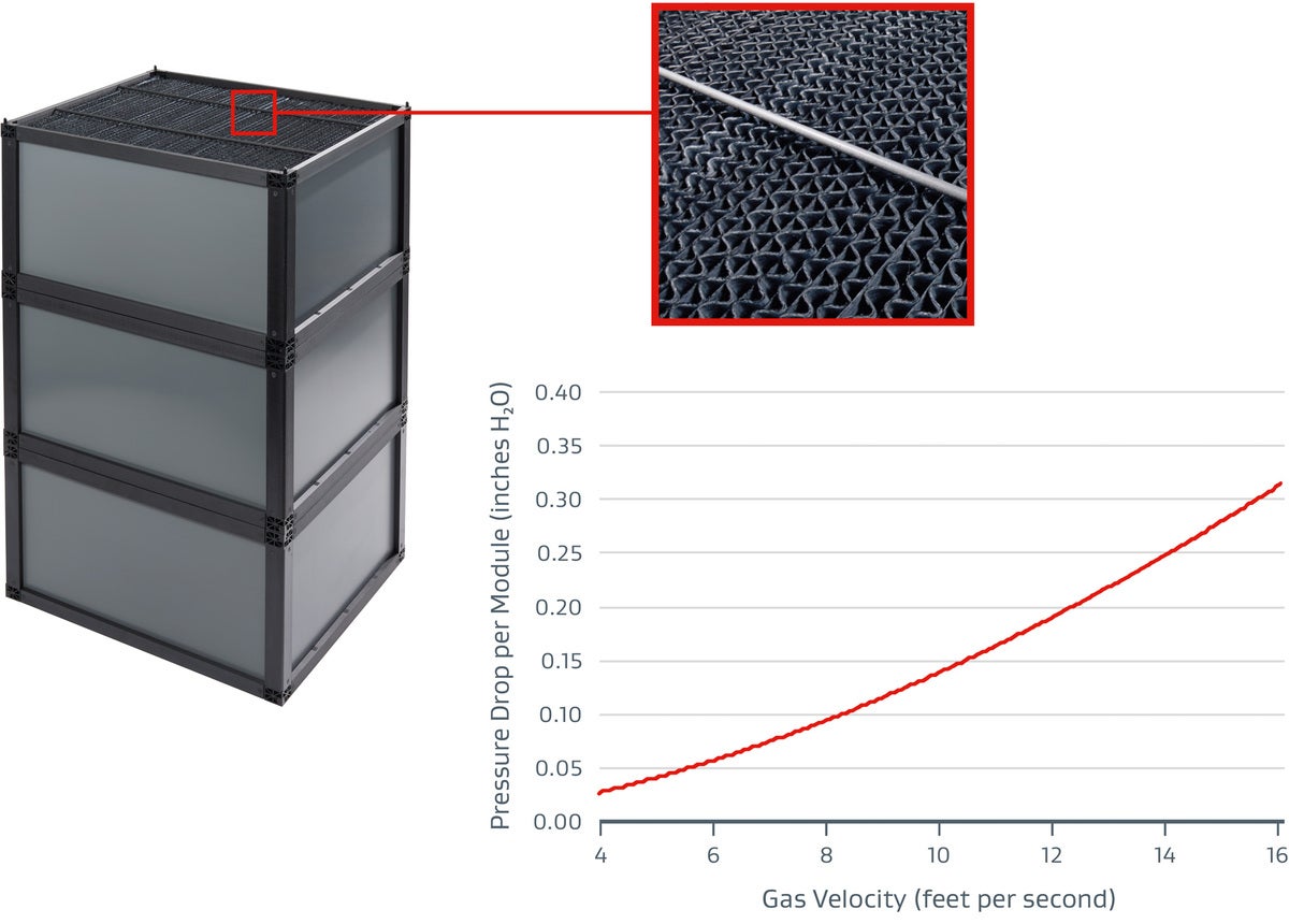 Infografik mit Darstellung zum Gore Mercury Control System und Diagramm zum Druckverlust.