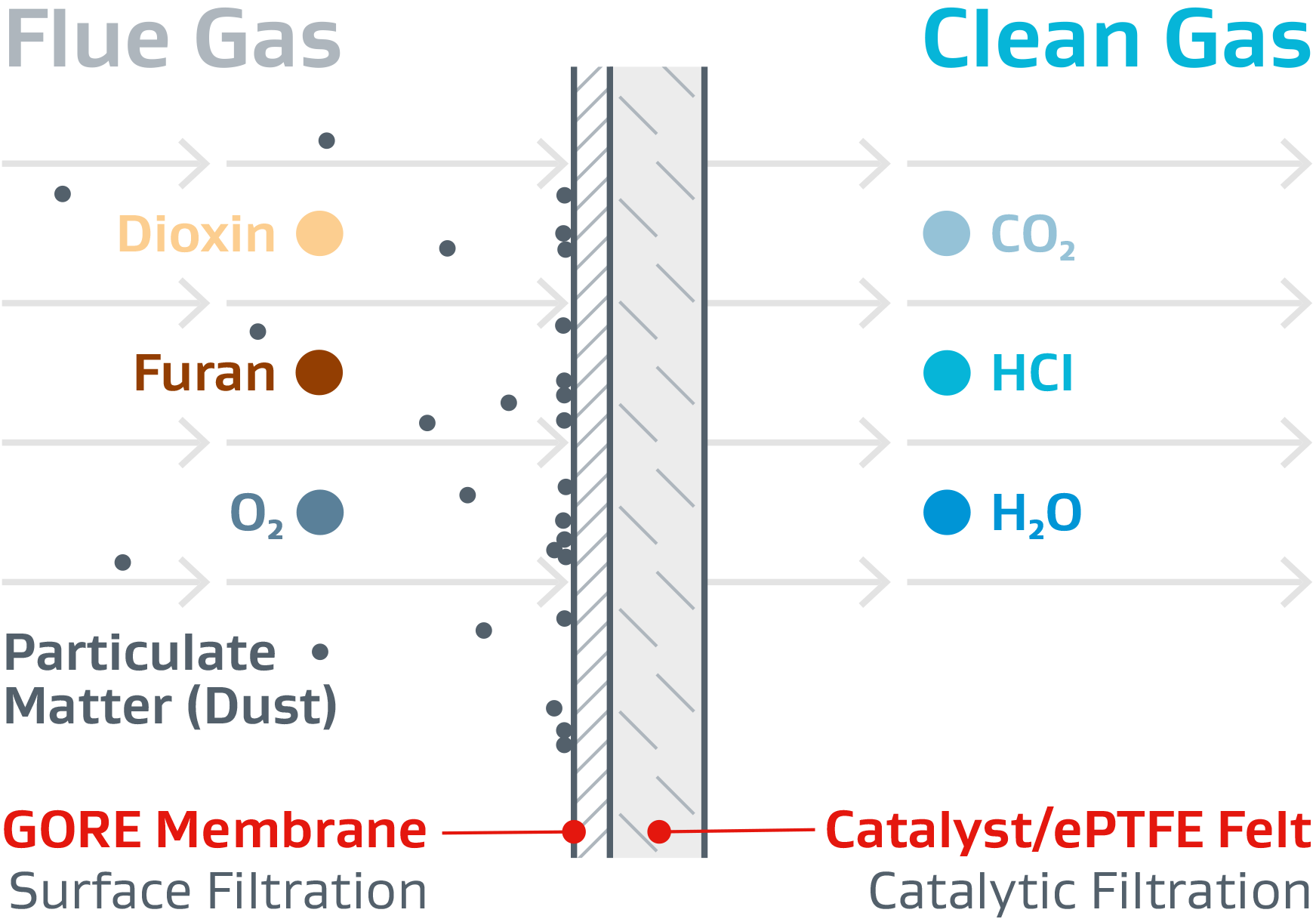 Infografik illustriert die Rauchgasreinigung von Dioxin und Furan dank eines Gore Filterschlauchs