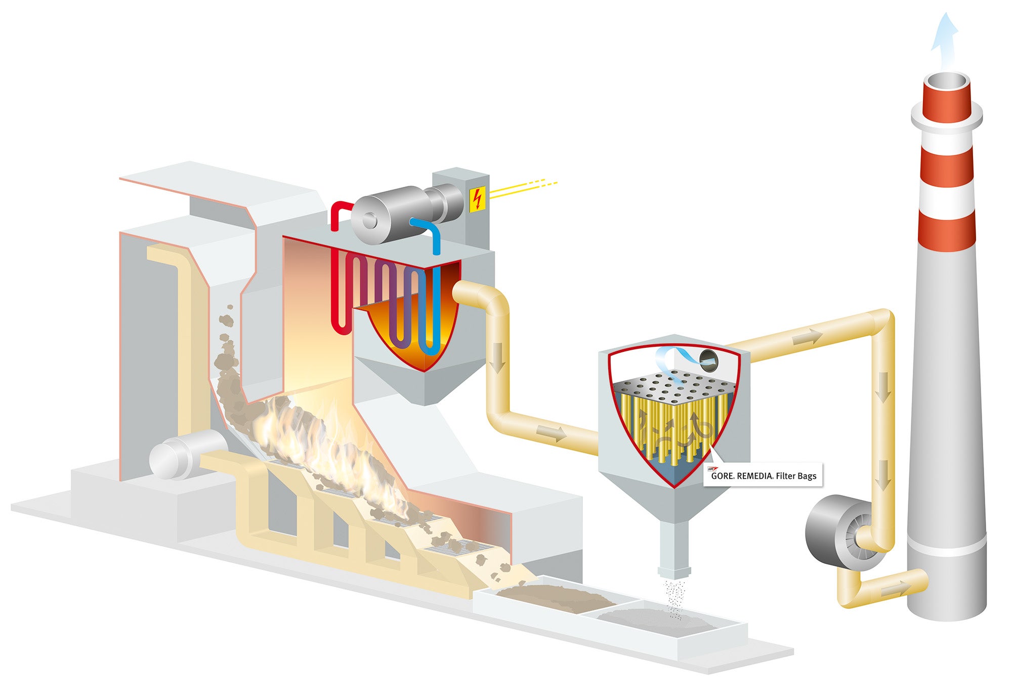 Infografik illustriert die Verwendung eines GORE REMEDIA Filterschlauchs in einer Verbrennungsanlage