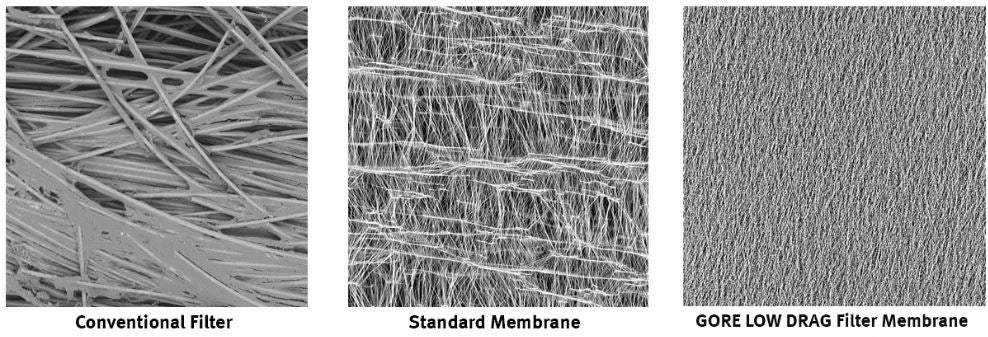 1. Mikroskopische Ansicht von konventionellem Filterschlauch. 2. Mikroskopische Ansicht von Standard Membran. 3. Mikroskopische Ansicht von GORE Low Drag Membranfilter.