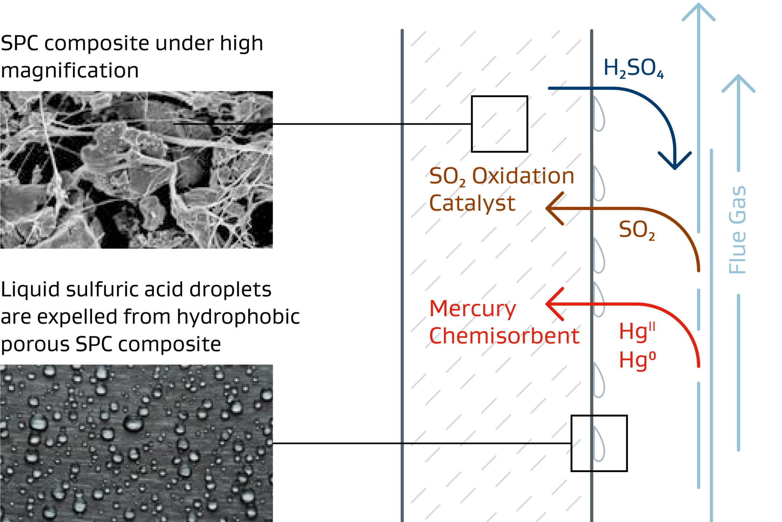 Visuelle Darstellung, wie das SPC-Polymerkomposit Quecksilber binden und Schwefeldioxid-Emissionen verringern kann.