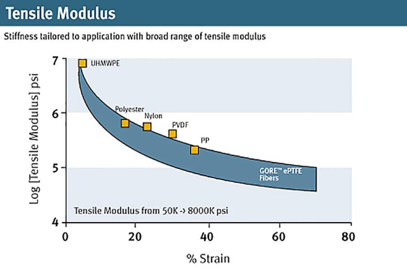 Tensile Modulus