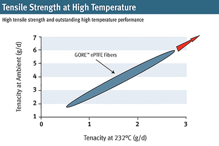 Tensile Strength at High Temperature