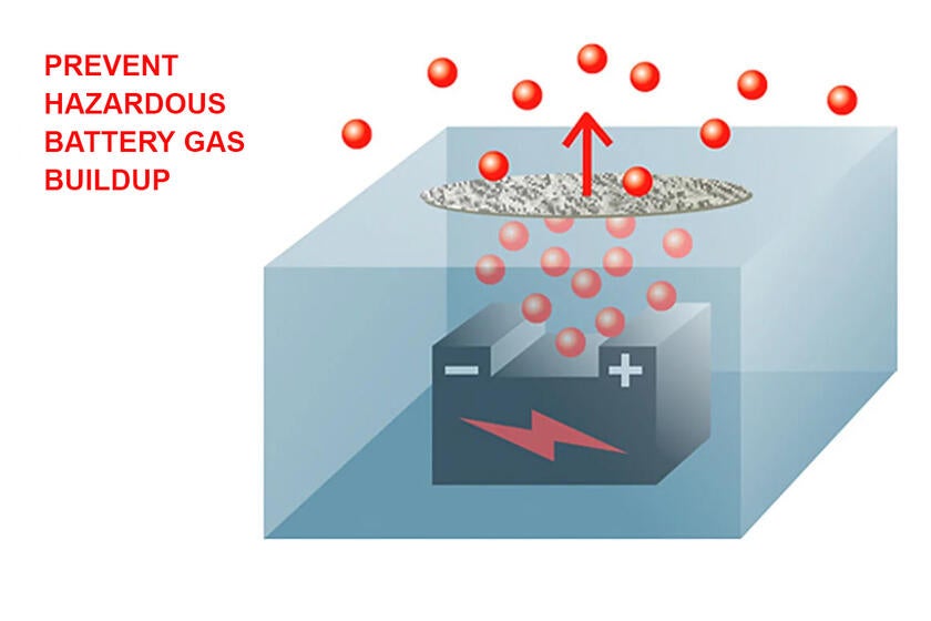 Eine Zeichnung eines Batteriegehäuses mit austretenden Gasmolekülen verdeutlicht, dass GORE® Protective Vents gefährliche Gaskonzentrationen verhindern.