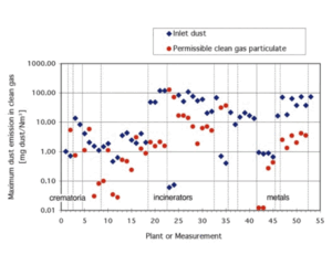 Catalytic Dioxin/Furan Removal from Flue Gas Streams