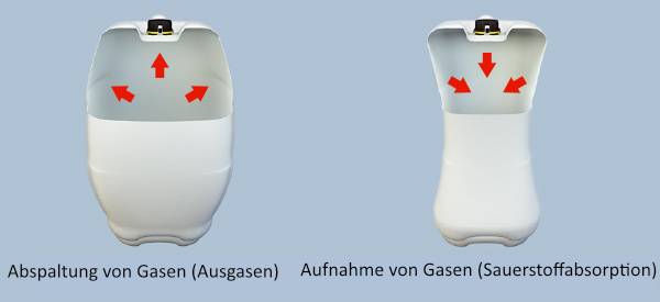 Abgabe und Aufnahme von Gasen
